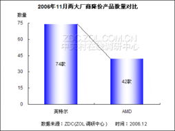 年末CPU市場價格驟降，百款熱點產品鏖戰正酣