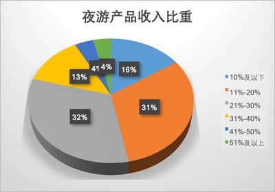 夜間旅游市場數(shù)據(jù)報(bào)告2019 市場調(diào)研與發(fā)展趨勢分析